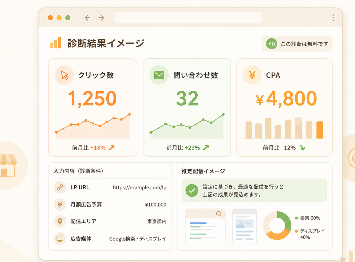 クリック数、問い合わせ数、CPAの診断結果イメージ